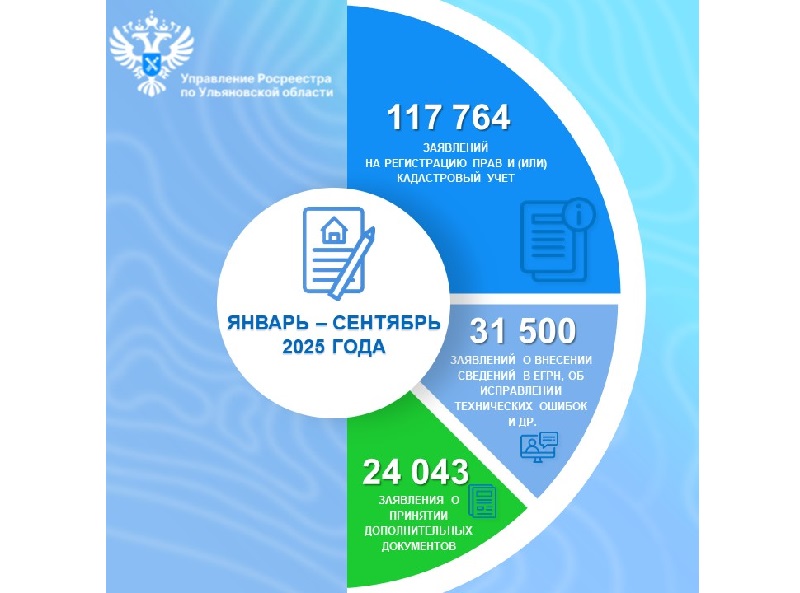 Более 117 000 заявлений поступило на государственную регистрацию прав и (или) кадастровый учет.