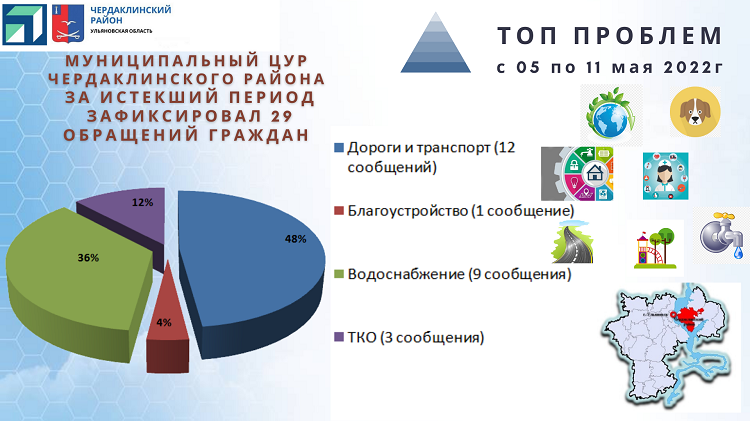 Муниципальный Центр управления регионом Чердаклинского района за период с 05 по 11 мая 2022 зафиксировал 29 обращений жителей района. Муниципальный Центр управления регионом Чердаклинского района за период с 05 по 11 мая 2022 зафиксировал 29 обращений жителей района.