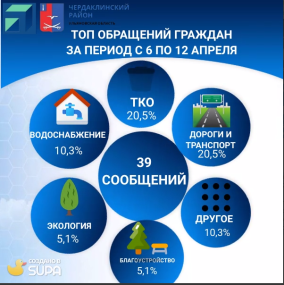 Дороги и ТКО: что волновало жителей района с 6 по 12 апреля 2023 года.. Дороги и ТКО: что волновало жителей района с 6 по 12 апреля 2023 года..