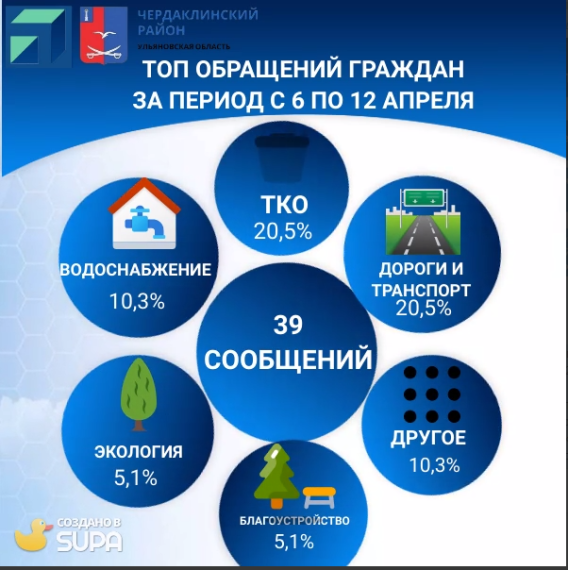 Дороги и ТКО: что волновало жителей района с 6 по 12 апреля 2023 года..